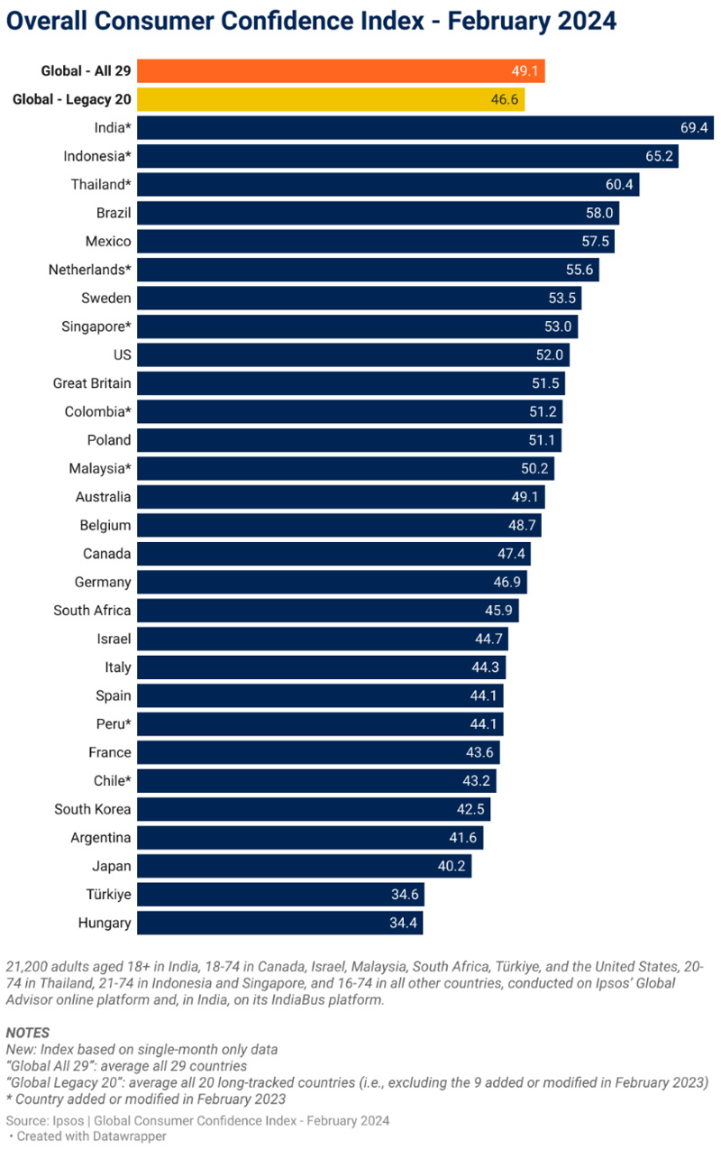 Consumer sentiment in 29 countries